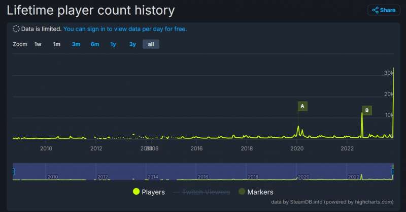 Пік популярності. Культова гра Half-Life, якій виповнилося 25 років, залучила рекордну кількість гравців