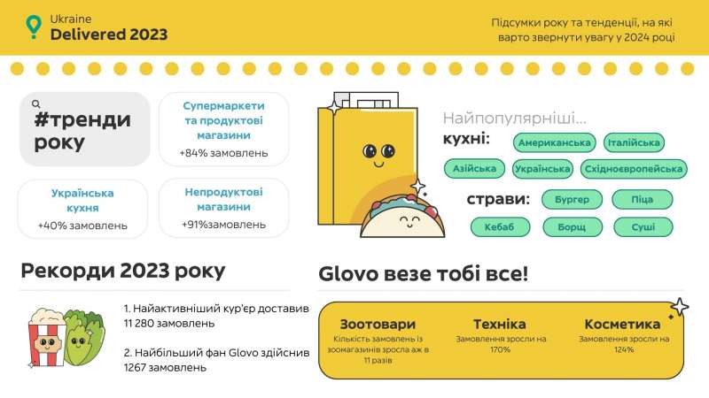 Чек майже на 100 тисяч грн. У Glovo розповіли, що замовляли українці у 2023 році